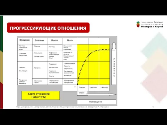 ПРОГРЕССИРУЮЩИЕ ОТНОШЕНИЯ При цитировании материалов данной презентации просьба ссылаться на авторство А. Прицкер