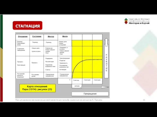 СТАГНАЦИЯ При цитировании материалов данной презентации просьба ссылаться на авторство А. Прицкер