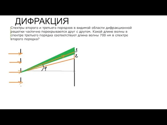 ДИФРАКЦИЯ Спектры второго и третьего порядков в видимой области дифракционной решетки