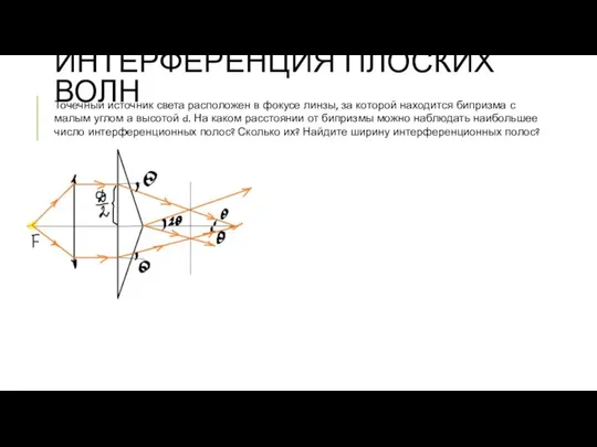 ИНТЕРФЕРЕНЦИЯ ПЛОСКИХ ВОЛН Точечный источник света расположен в фокусе линзы, за