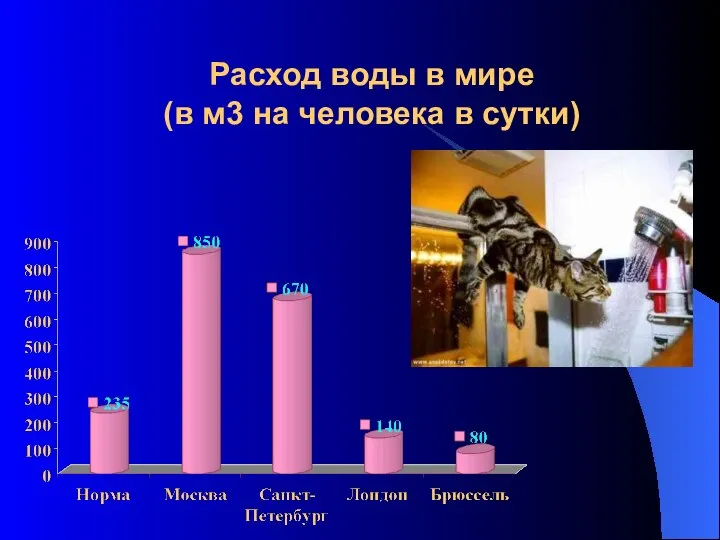 Расход воды в мире (в м3 на человека в сутки)