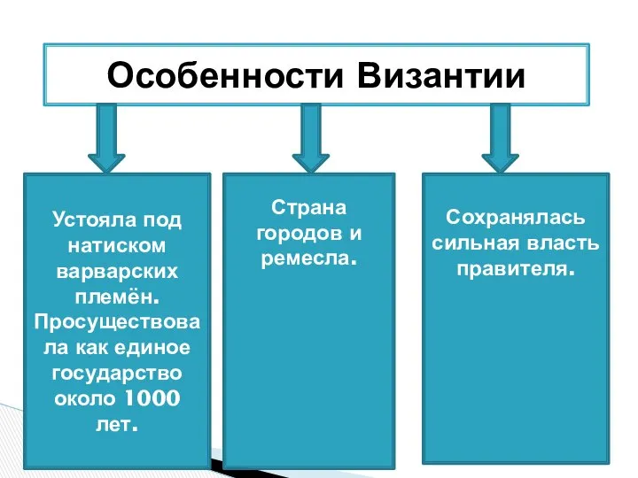 Особенности Византии Устояла под натиском варварских племён. Просуществовала как единое государство