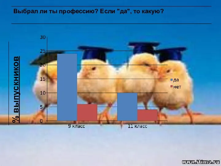 Выбрал ли ты профессию? Если "да", то какую? % выпускников