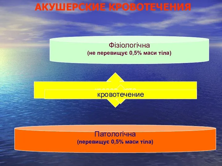 АКУШЕРСКИЕ КРОВОТЕЧЕНИЯ Фізіологічна (не перевищує 0,5% маси тіла) крововтрата Патологічна (перевищує 0,5% маси тіла) кровотечение