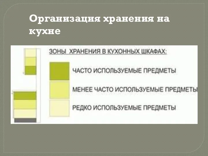 Организация хранения на кухне