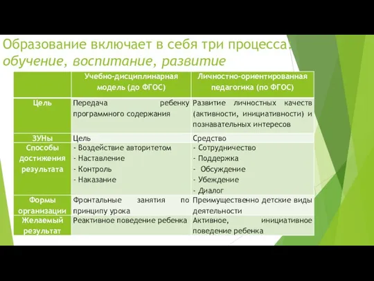 Образование включает в себя три процесса: обучение, воспитание, развитие