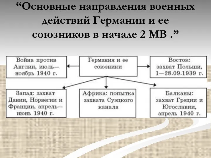 “Основные направления военных действий Германии и ее союзников в начале 2 МВ .”