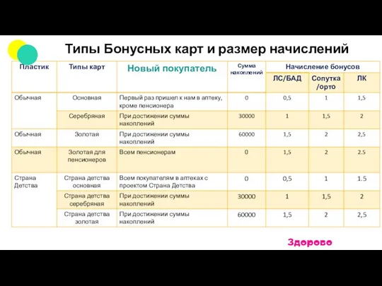 Типы Бонусных карт и размер начислений