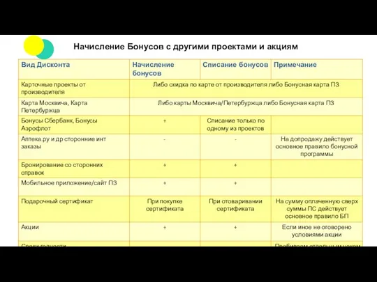 Начисление Бонусов с другими проектами и акциям