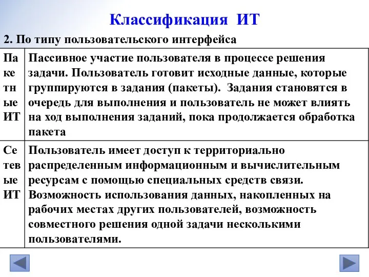 2. По типу пользовательского интерфейса Классификация ИТ