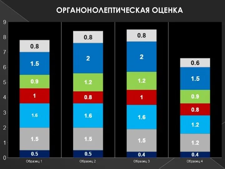 ОРГАНОНОЛЕПТИЧЕСКАЯ ОЦЕНКА