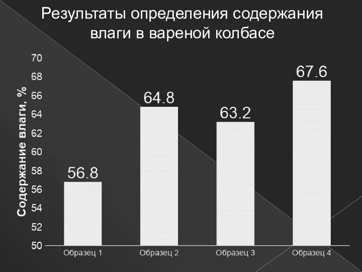 Результаты определения содержания влаги в вареной колбасе