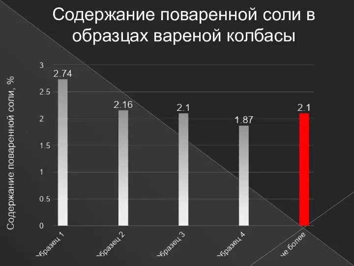 Содержание поваренной соли в образцах вареной колбасы