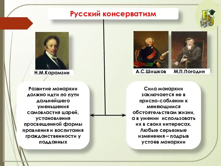 Русский консерватизм Развитие монархии должно идти по пути дальнейшего уменьшения самовластия