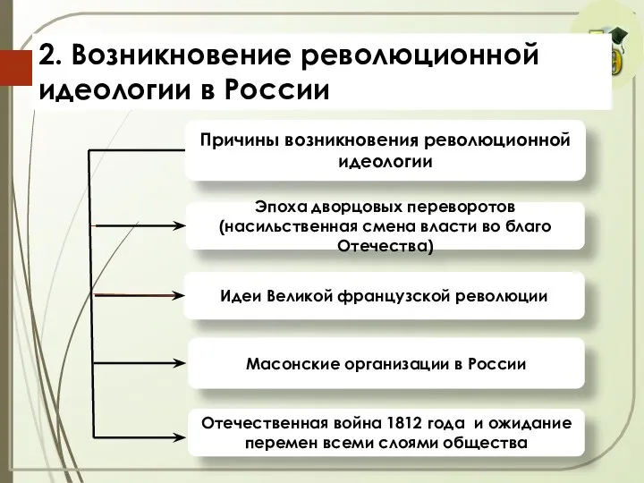 2. Возникновение революционной идеологии в России Причины возникновения революционной идеологии Эпоха