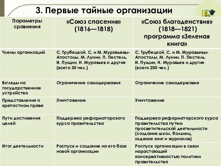 3. Первые тайные организации