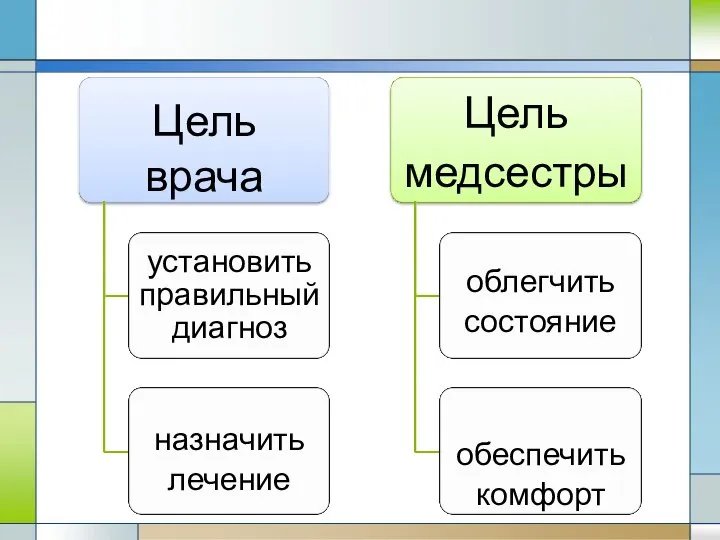 Цель врача установить правильный диагноз назначить лечение Цель медсестры облегчить состояние обеспечить комфорт