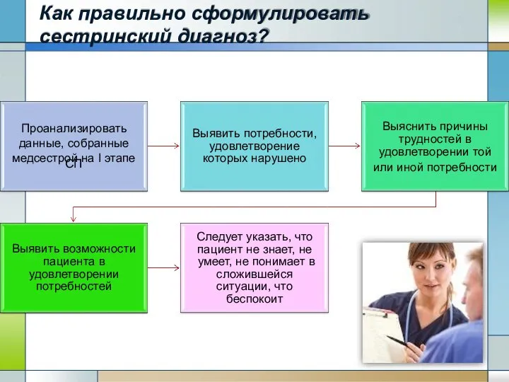 Как правильно сформулировать сестринский диагноз? Проанализировать данные, собранные медсестрой на I