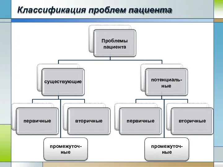 Классификация проблем пациента Проблемы пациента существующие первичные вторичные потенциаль- ные первичные вторичные промежуточ- ные промежуточ- ные