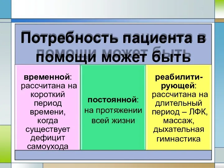 Потребность пациента в помощи может быть временной: рассчитана на короткий период