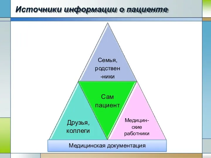 Источники информации о пациенте Друзья, коллеги Семья, родствен -ники Сам пациент Медицин- ские работники Медицинская документация