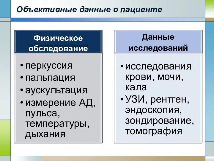 Объективные данные о пациенте Физическое обследование перкуссия пальпация аускультация измерение АД,