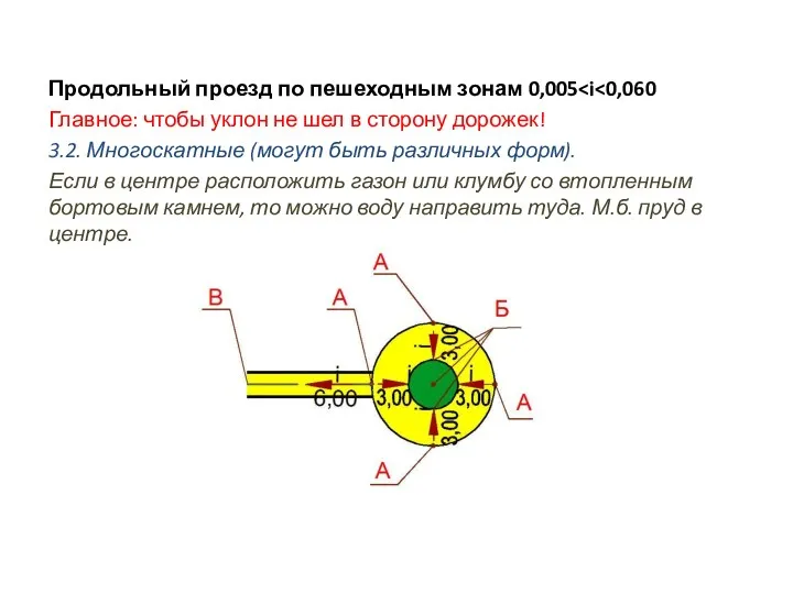 Продольный проезд по пешеходным зонам 0,005 Главное: чтобы уклон не шел