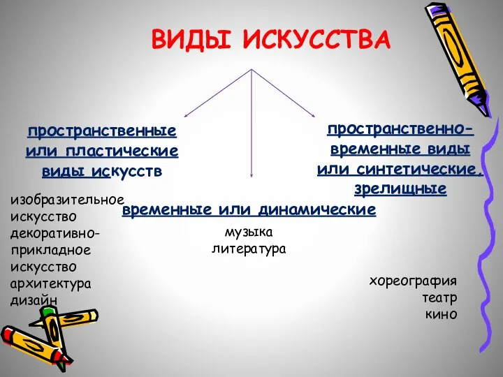 пространственные или пластические виды искусств временные или динамические пространственно-временные виды или