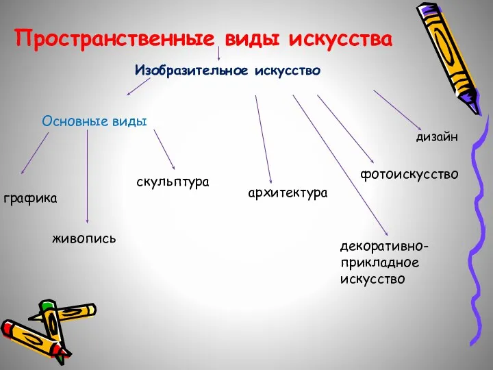 Пространственные виды искусства Изобразительное искусство графика декоративно-прикладное искусство архитектура дизайн живопись скульптура фотоискусство Основные виды