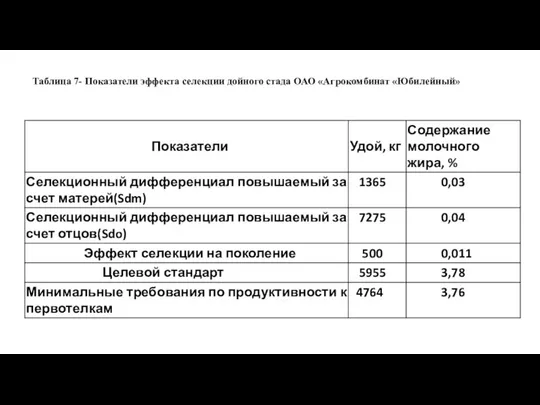 Таблица 7- Показатели эффекта селекции дойного стада ОАО «Агрокомбинат «Юбилейный»