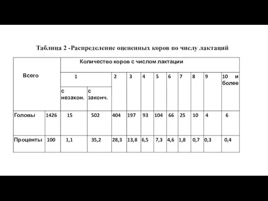 Таблица 2 -Распределение оцененных коров по числу лактаций