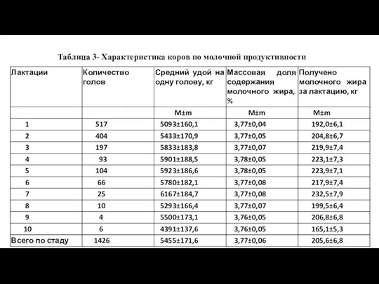 Таблица 3- Характеристика коров по молочной продуктивности