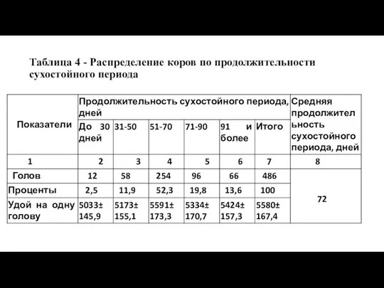 Таблица 4 - Распределение коров по продолжительности сухостойного периода