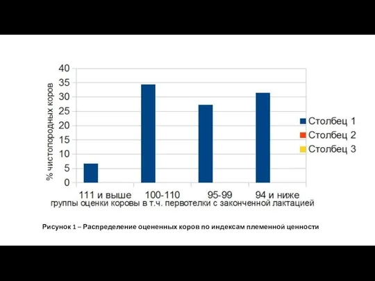 Рисунок 1 – Распределение оцененных коров по индексам племенной ценности