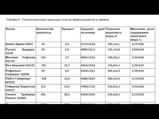 Таблица 6 - Генеалогическая структура стада по принадлежности к линиям