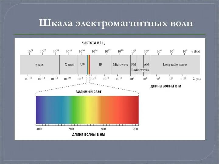 Шкала электромагнитных волн