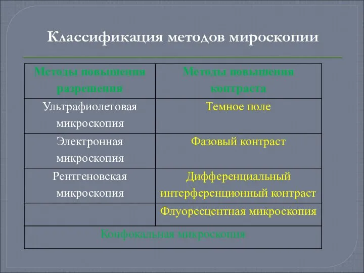 Классификация методов мироскопии