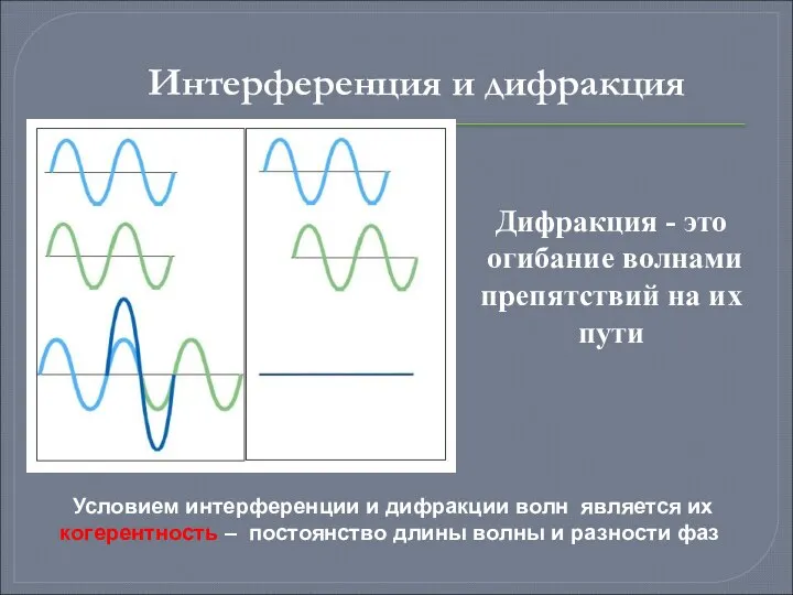 Интерференция и дифракция Условием интерференции и дифракции волн является их когерентность