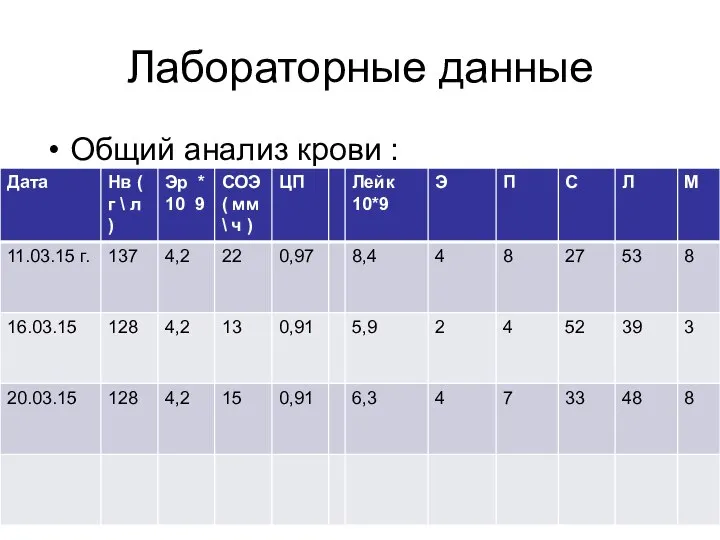 Лабораторные данные Общий анализ крови :