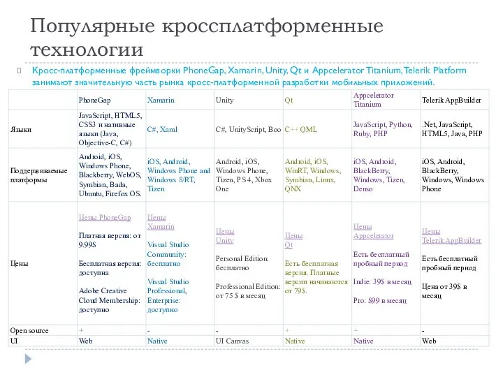 Популярные кроссплатформенные технологии Кросс-платформенные фреймворки PhoneGap, Xamarin, Unity, Qt и Appcelerator