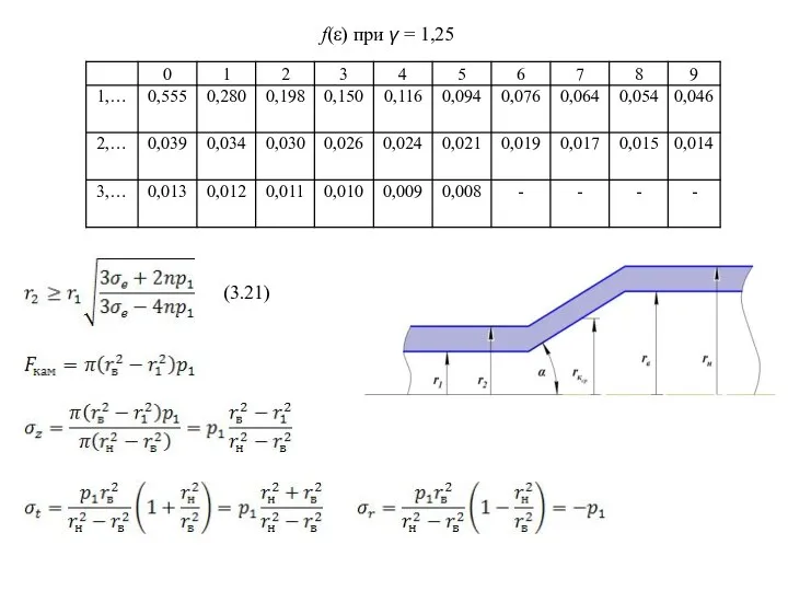 f(ε) при γ = 1,25 (3.21)
