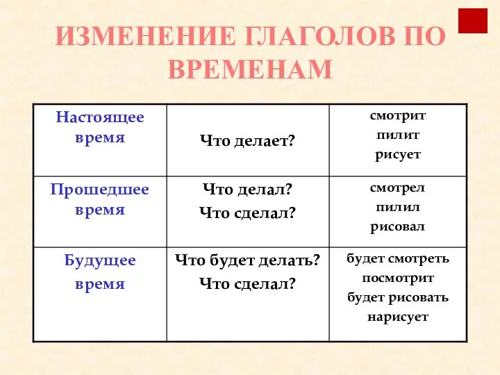 ИЗМЕНЕНИЕ ГЛАГОЛОВ ПО ВРЕМЕНАМ