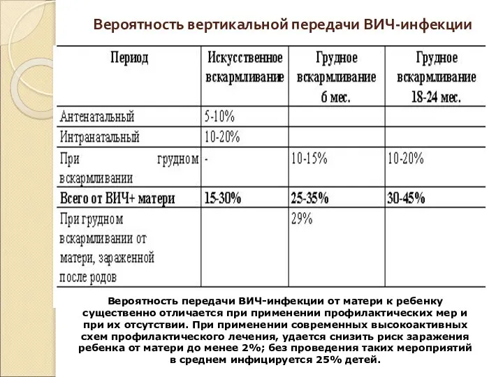 Вероятность вертикальной передачи ВИЧ-инфекции без применения профилактических мероприятий Вероятность передачи ВИЧ-инфекции