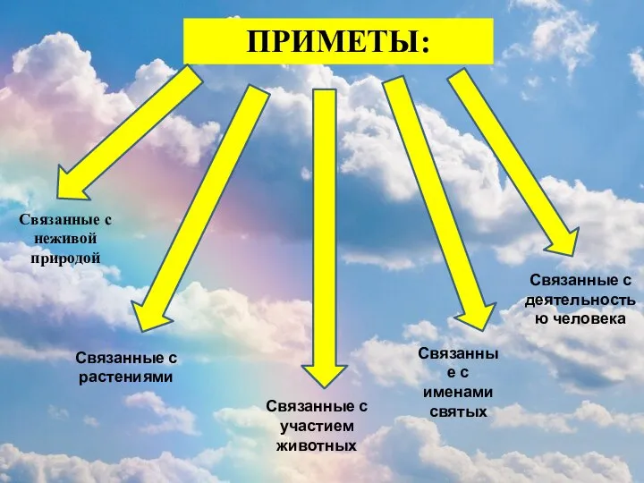 ПРИМЕТЫ: Связанные с неживой природой Связанные с растениями Связанные с участием