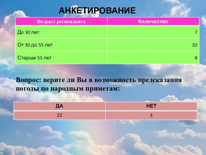 АНКЕТИРОВАНИЕ Вопрос: верите ли Вы в возможность предсказания погоды по народным приметам: