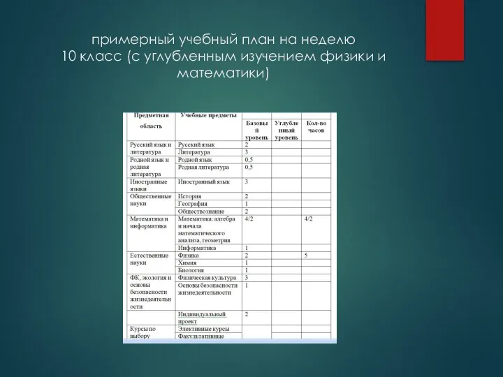 примерный учебный план на неделю 10 класс (с углубленным изучением физики и математики)