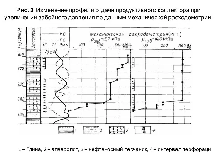 Рис. 2 Изменение профиля отдачи продуктивного коллектора при увеличении забойного давления