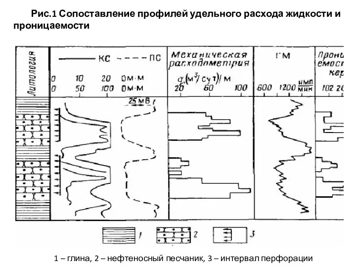 Рис.1 Сопоставление профилей удельного расхода жидкости и проницаемости 1 – глина,