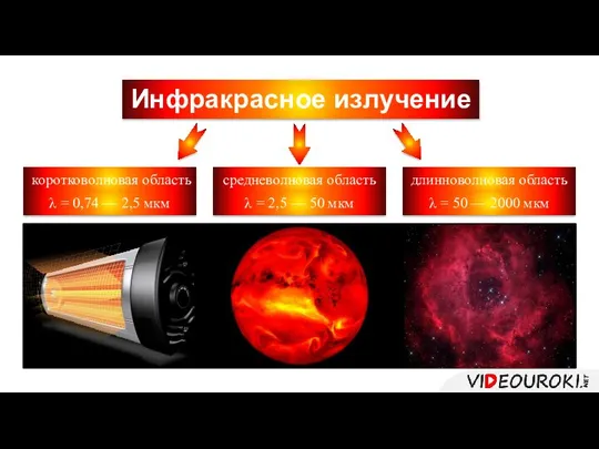 Инфракрасное излучение коротковолновая область средневолновая область длинноволновая область λ = 0,74