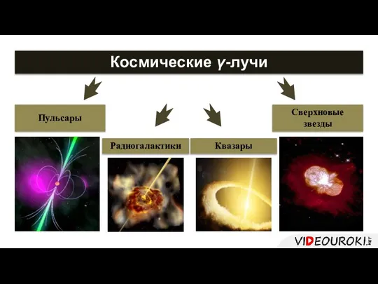 Космические γ-лучи Пульсары Радиогалактики Сверхновые звезды Квазары